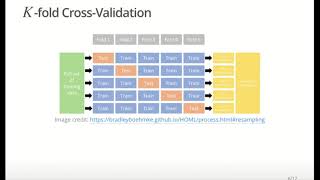 Linear Model Evaluation: K-Fold CV