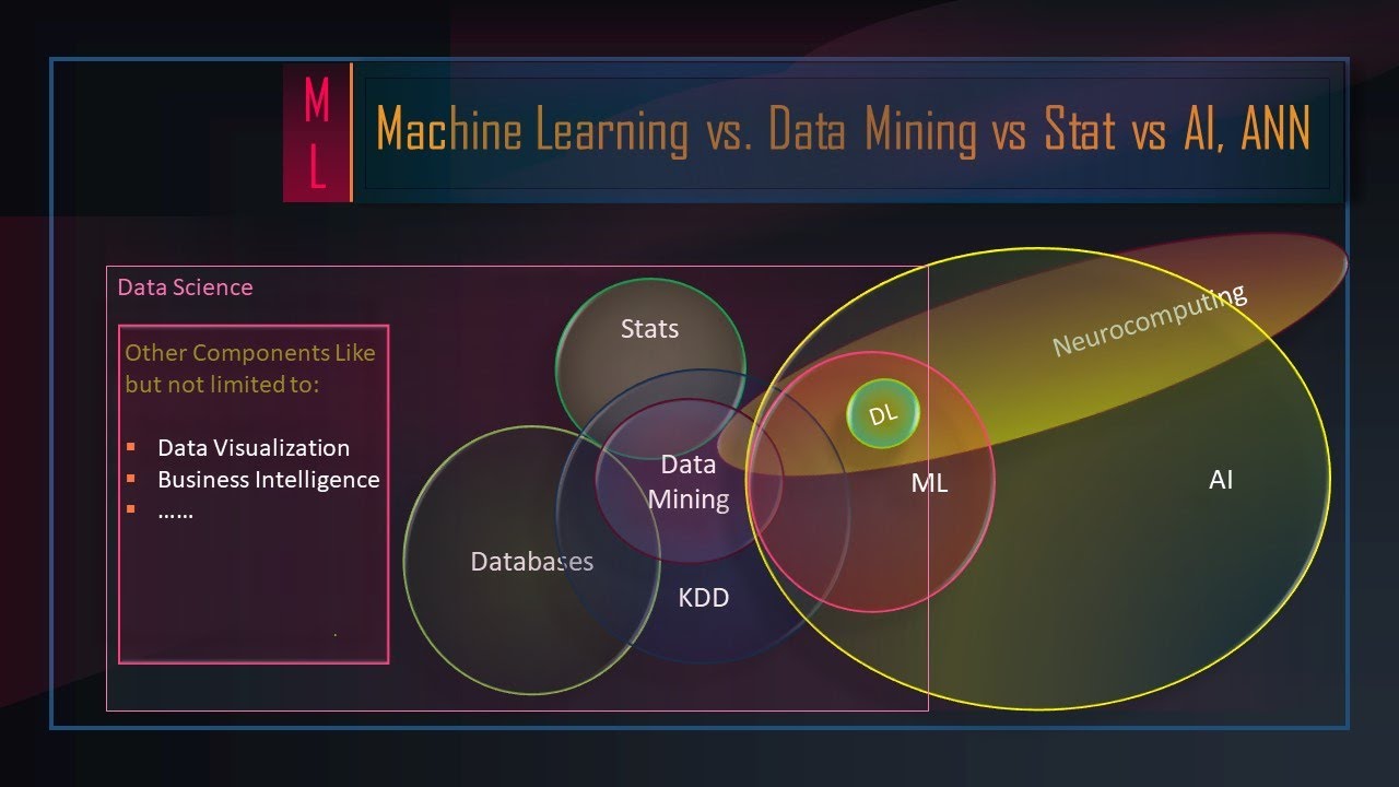 Data Science Vs Machine Learning Vs Ai Vs Deep Learning Vs Data Mining Data Science Vs Machine Learning Vs Ai Vs Deep Learning Vs Data Mining