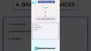 What is 12 Factor App? | KodeKloud #shorts