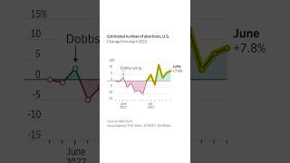 How #abortion numbers are rising despite #Roe being overturned #shorts