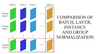 Comparison of Batch, Layer, Instance and Group Normalization