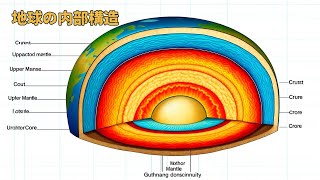 「地球の内部構造」いまさら聞けない世界の出来事。 #地球科学 #地震波 #地殻 #マントル #核 #プレートテクトニクス #地球の構造 #科学教育 #地学