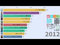 【映画】歴代興行収入ランキングtop10の推移