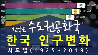 한국 시도 별 인구 변화(한국은 수도권 공화국)