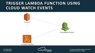 Create cloud watch event to trigger Lambda function