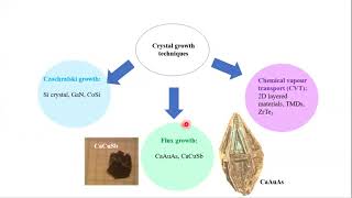 Flux growth technique to grow CaAgBi and CaCuSb single crystals | Student talk by Souvik Sasmal