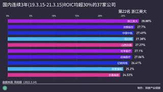 国内连续3年(19.3.15-21.3.15)ROIC均超30%的37家公司