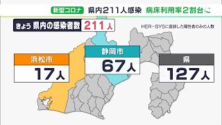 【新型コロナ】静岡県内211人新規感染　前週同曜日比51人減　死亡の報告なし（3月6日）