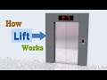 How do Elevators work(Animation)