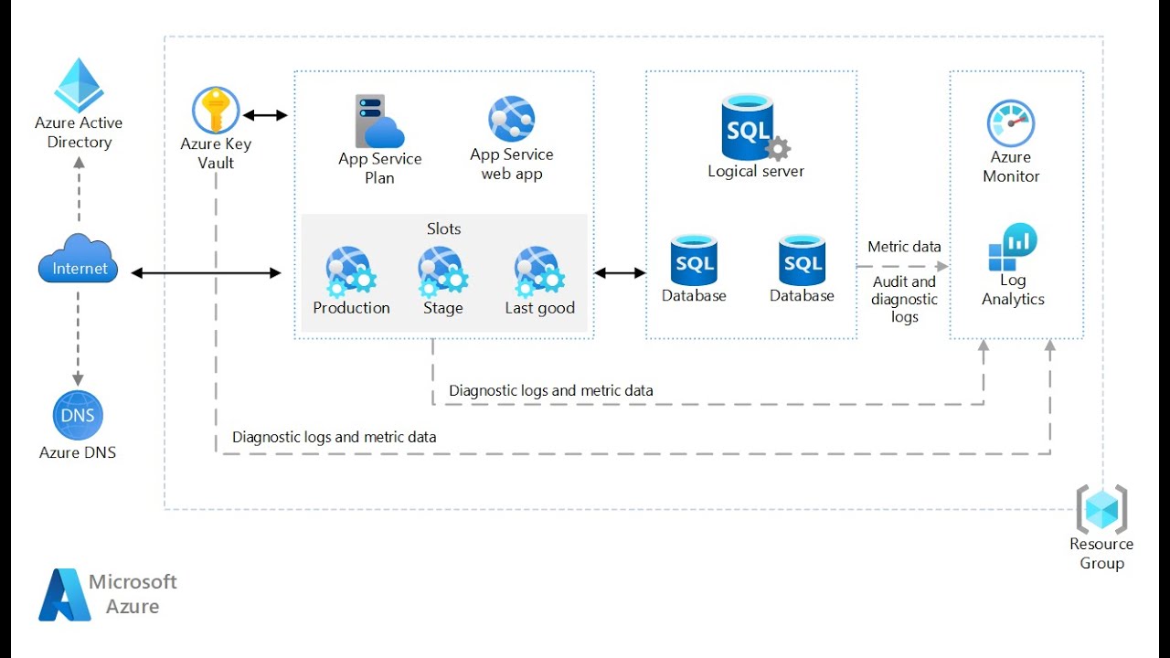 Azure Architecture Center Step By Step - Basic Web Application - YouTube