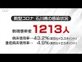 新型コロナ　石川で１２１３人感染