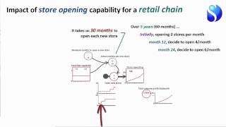 Organisation Capabilities in Strategy Dynamics Models TW-lecture