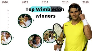 Data is beautiful | top Wimbledon trophy winners 2000-2021