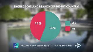 STV News poll: Majority of Scots would vote for independence