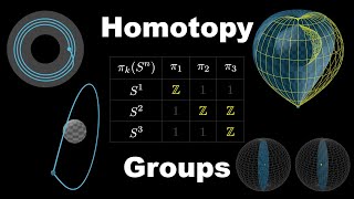 A Sphere is a Loop of Loops (Visualizing Homotopy Groups)
