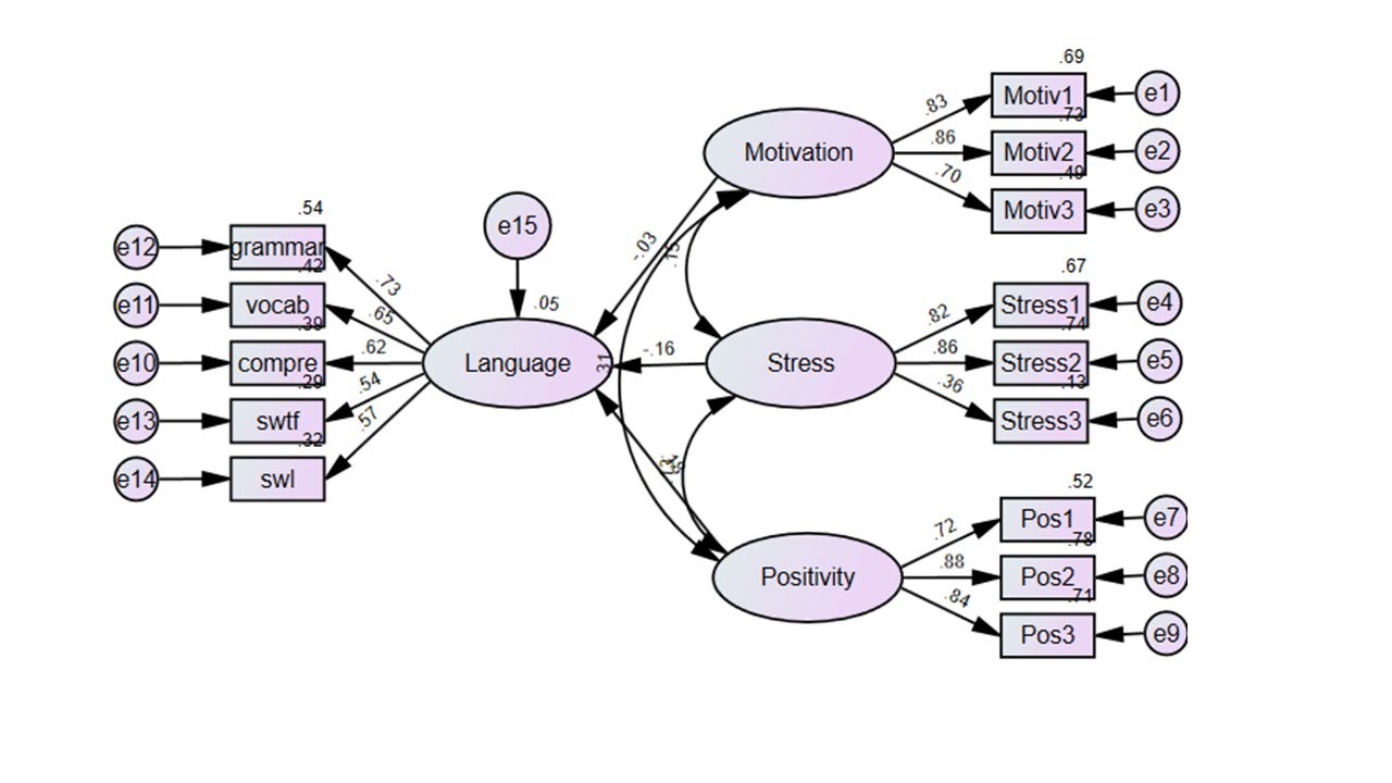 Structural Equation Modeling Using AMOS - YouTube