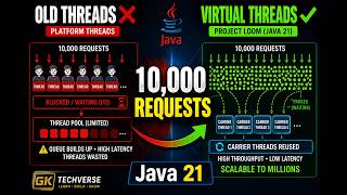 Java Virtual Threads Explained Clearly — The End of Thread Pools?