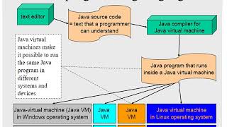 CST205 Object oriented programming using Java Module1
