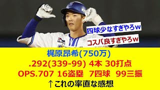 梶原昂希(750万) .292(339-99) 4本 30打点 OPS.707 16盗塁　7四球　99三振←これの率直な感想【ネット反応集】