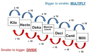 Metric Conversion Practice Questions with Decimals
