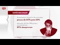 pesquisa xp ipespe 54% dos entrevistados consideram governo bolsonaro ruim.