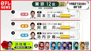 【開票速報】大物議員引退の後は…  東京12区ほか