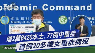 增2萬8420本土.77例中重症 首例20多歲病歿｜TVBS新聞