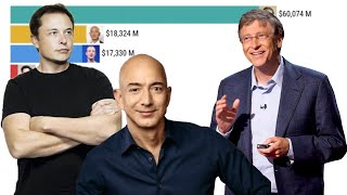 Elon Musk vs Gates, Zuckerberg and Bezos – Fortune Growth Comparison