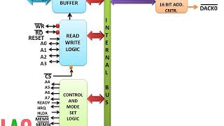 Internal Block Diagram Of 8257 Dma Controller(हिन्दी )