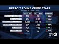 As big cities struggle to control crime, Detroit quietly reports sizable drops