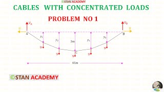 Cables - Problem No 4 ( With 4 five equal and equidistant concentrated loads )