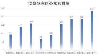 2020年9月份各城市数据：温西、温东、西温、北温、列治文、本拿比、高贵林、北素里、南素里和白石、兰里、枫树岭成交量和成交价图表分析