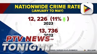 PNP reports PH crime rate continues to drop