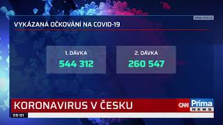 Nakažených je méně než před týdnem. Jejich celkový počet překročil 1,3 milionu