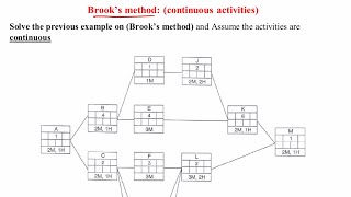 Management (2) | lecture (12) Resource allocation (Brook’s method - continuous Act.)