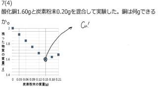 中2化学　炭素による酸化銅の還元　計算問題