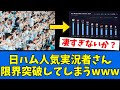 【偉業】ハムファン「これ相当ヤバくないか？？？」【プロ野球反応集】【2chスレ】【5chスレ】