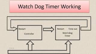 Watchdog timer working || Microcontroller || Arduino ||Embedded system