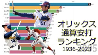 【プロ野球】オリックス・バファローズ　通算安打数ランキングトップ15の推移（1936-2023）