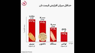 افزایش بیش از ۴۰ درصدی قیمت نان در ایران به روایت نمودار