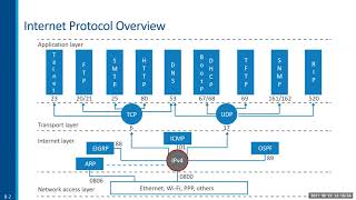 TCP/IP Foundations and Subnet Masking