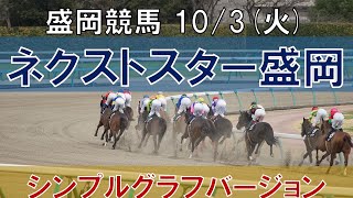 10/3(火) 盛岡競馬12R【ネクストスター盛岡】《地方競馬 指数グラフ・予想・攻略》シンプルグラフ