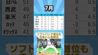 【獅子は２度散る】2019年パ・リーグ月別成績 #shorts #プロ野球 #月別成績