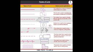 Types of Line in engineering drawing #line #typesofline #engineeringdrawing #onetechfunda