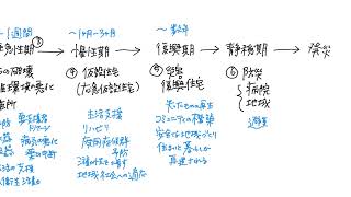 災害看護 災害サイクル