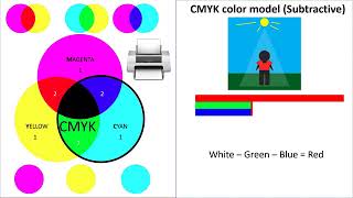 Color Theory Lesson CMYK vs RGB 360p