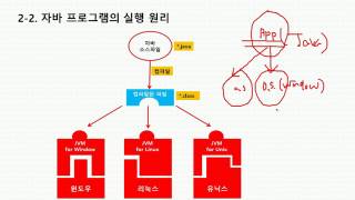 2장 자바 언어와 프로그램 개발 환경