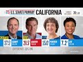 schiff’s big win sinks powerhouse progressives super tuesday