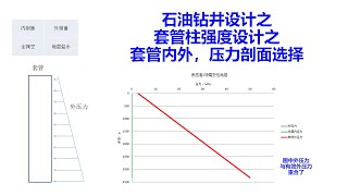 套管载荷剖面选择 | 套管压力载荷 | 套管柱强度设计 | 钻井设计 | Casing Load Profile