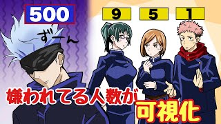 【呪術廻戦×声真似】もしも嫌われている人数が可視化したらどうなる？【LINE・アフレコ・五条悟・禪院真希・釘崎野薔薇・虎杖悠仁・呪術廻戦０】